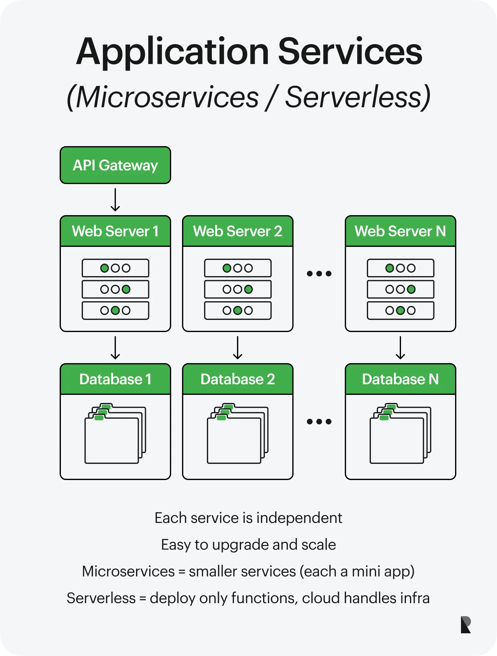 Application services scheme
