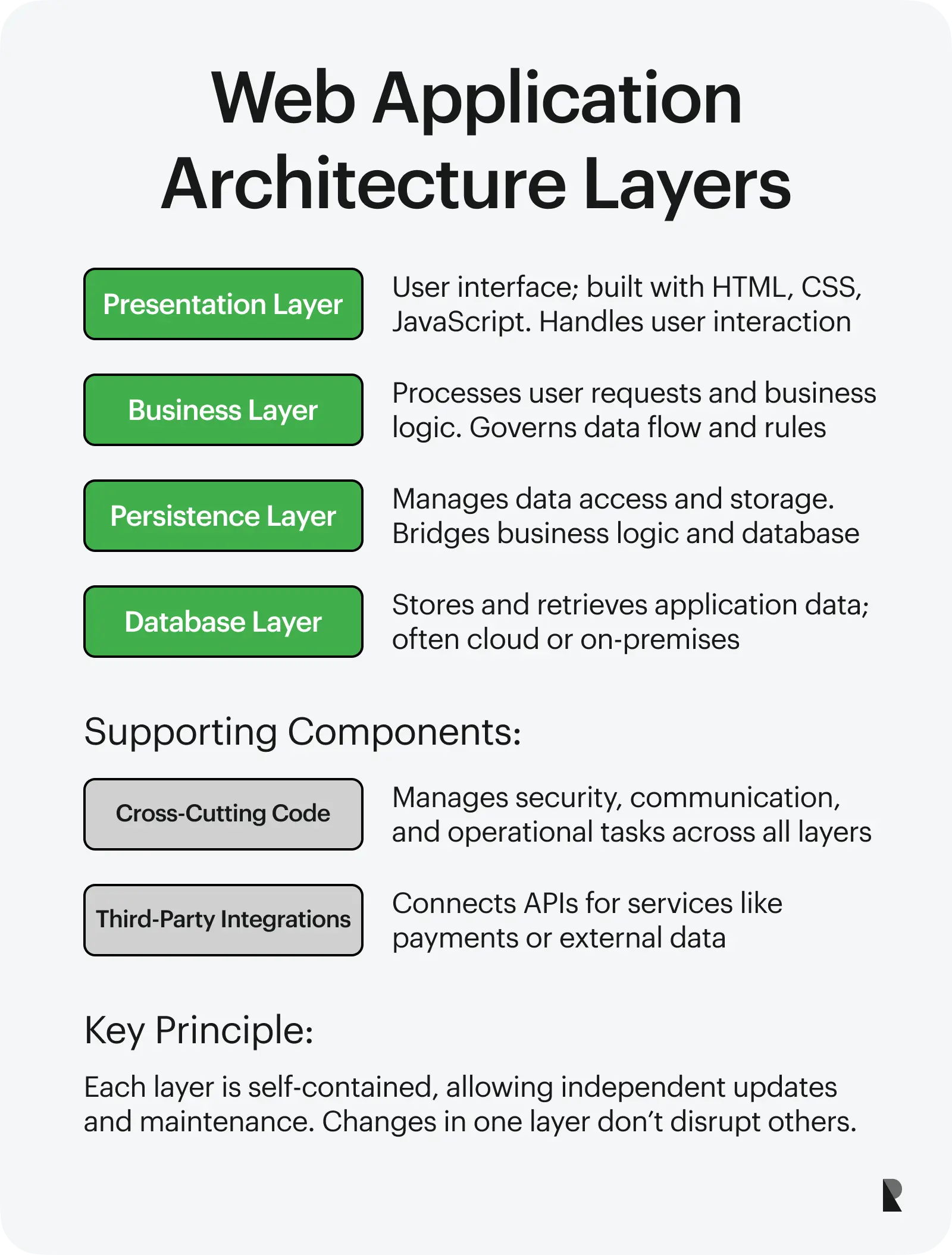 Web application architecture layers