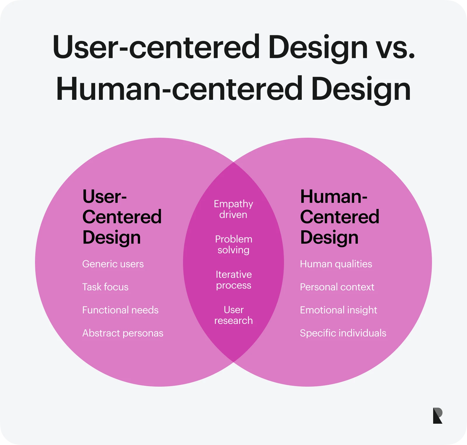 User-centered design vs. Human-centered design