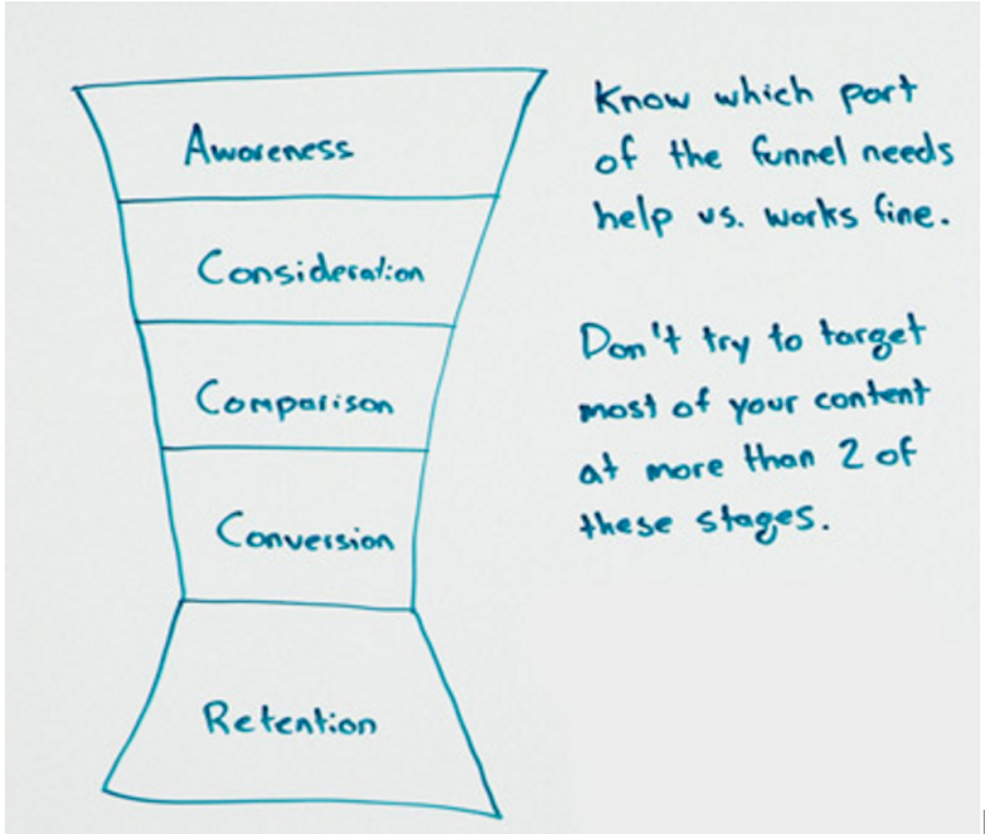 b2d-conversion-funnel