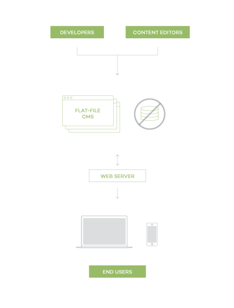 flat-file-cms-vs-database-architecture