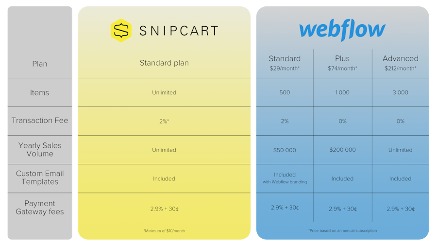 Charte de prix de Snipcart et Webflow