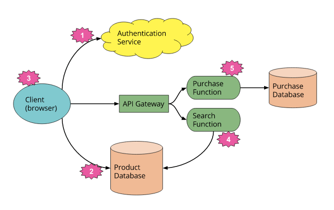 Webtask Backend-as-a-Service: Serverless E-Commerce Tutorial