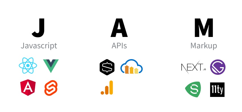 Jamstack Javascript APIs Markup