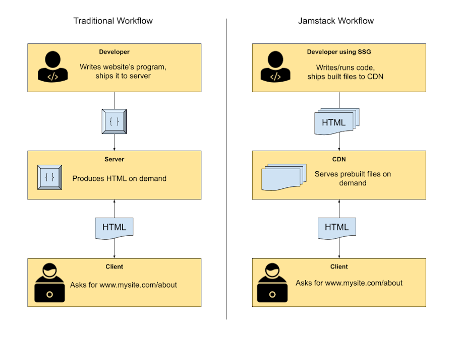 Traditional Workflow VS Jamstack Workflow