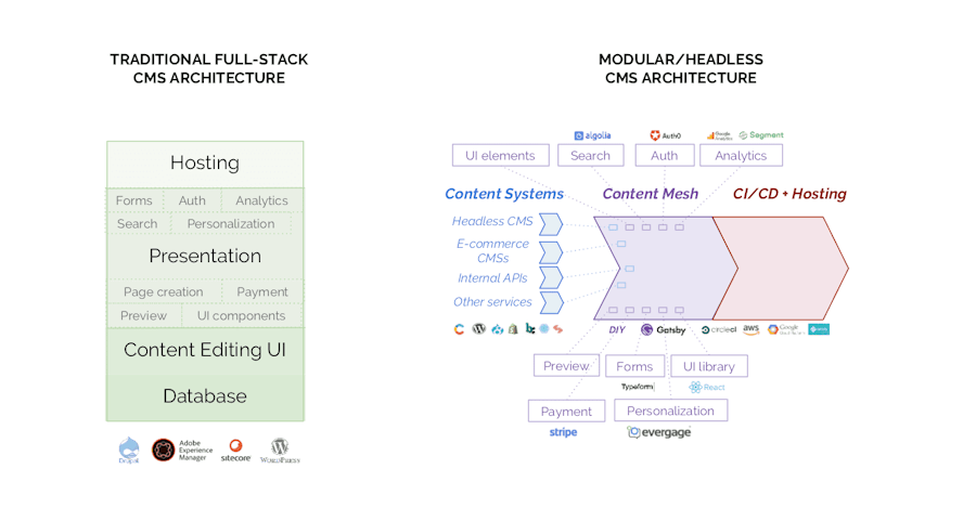 Modular CMS Architecture