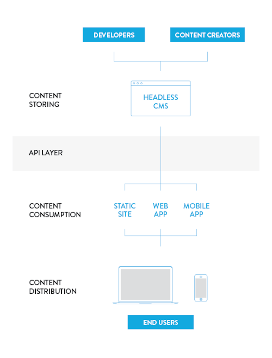 api-first-cms-headless-architecture