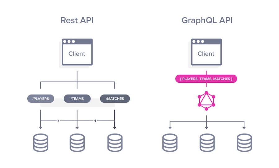 A GraphQL & Node.js Server Built with Express in No Time