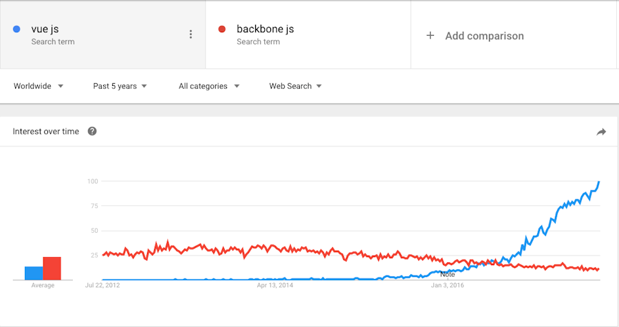 Backbone vs Vue.js