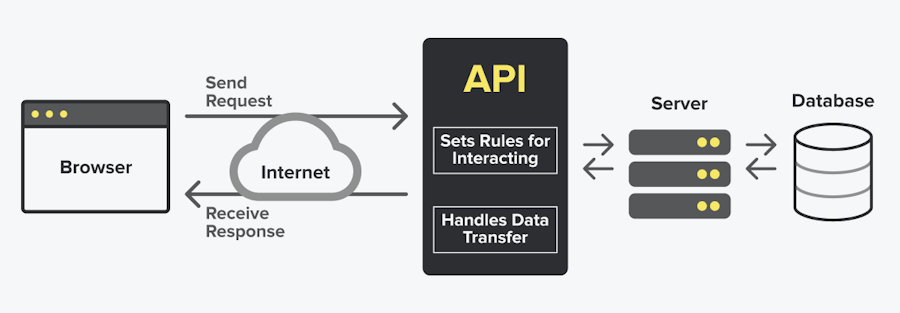 HTTP Web API Diagram