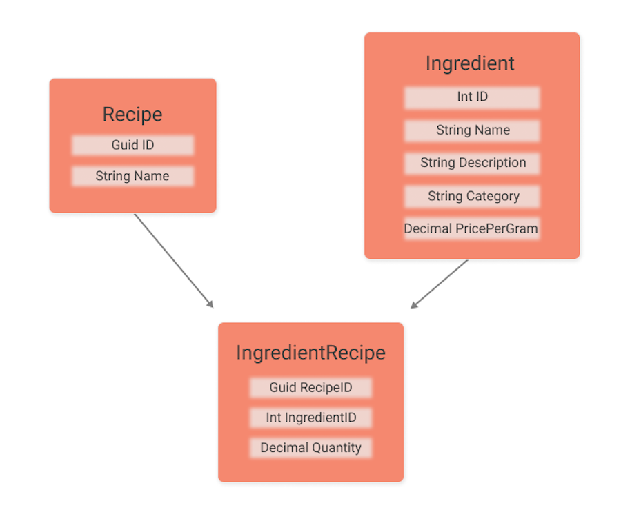 Class Diagram of Ingredients and Recipes