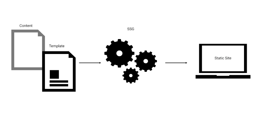 What is a static site generator?