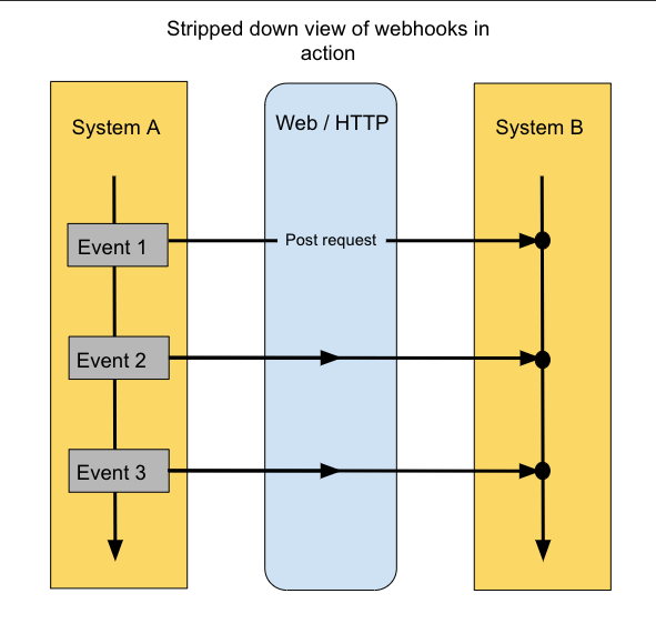 Google Calendar Webhook Example