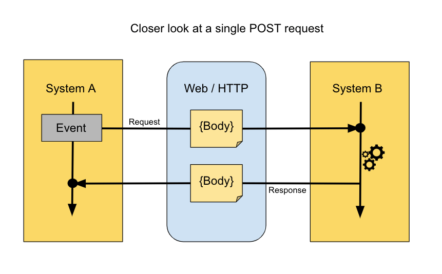 Webhook Flow Diagram