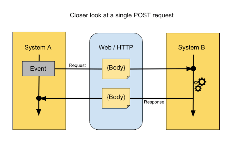 How to make a webhook that shows when someone purchases a