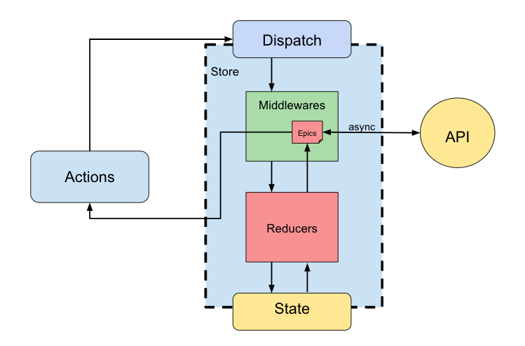 how-redux-observables-works