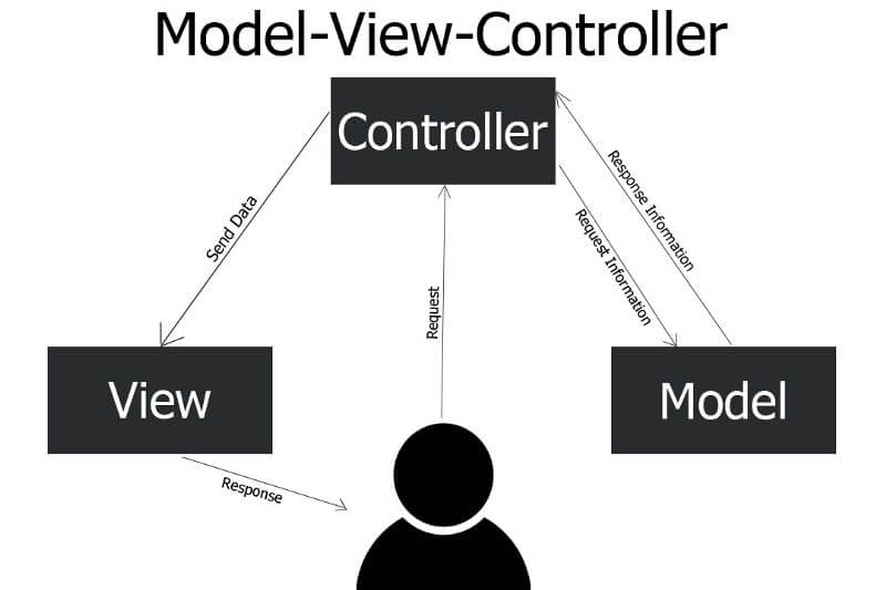 What is MVC (Model-View-Controller) architecture?

