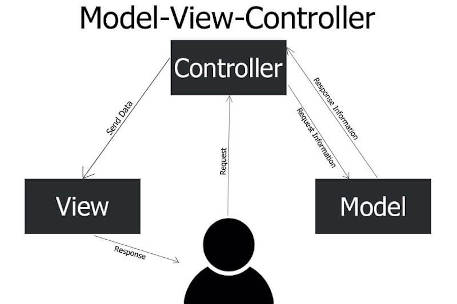 Model-View-Controller