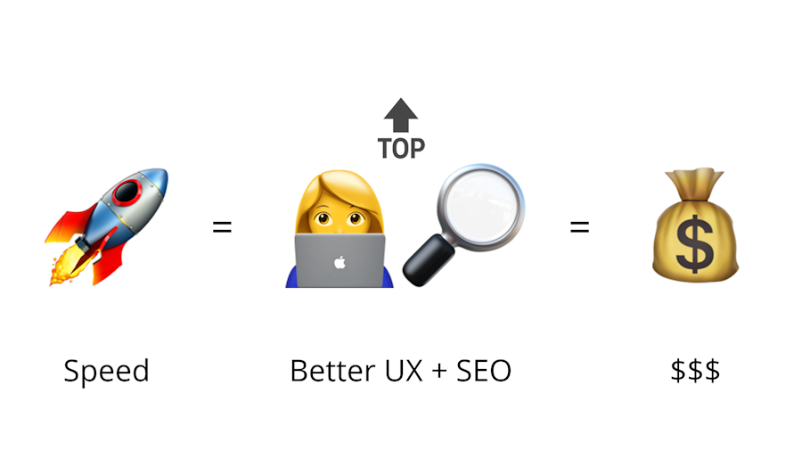 Better Speed = Better UX & SEO = More profit