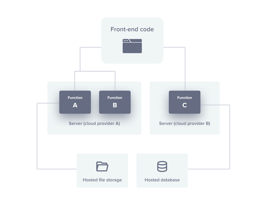 serverless-example