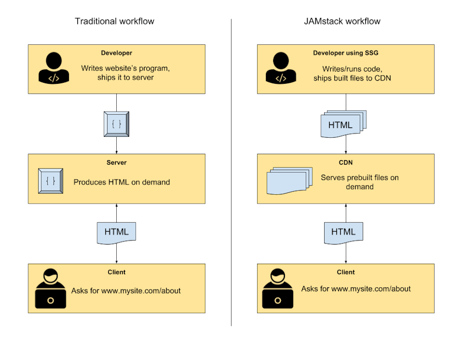 jamstack-vs-wordpress