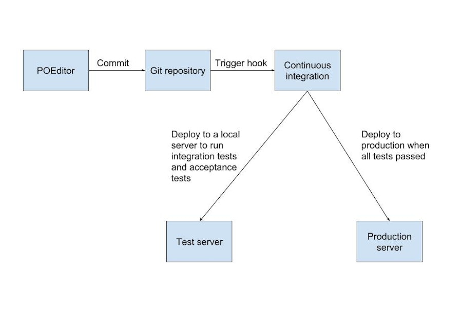 POEditor workflow