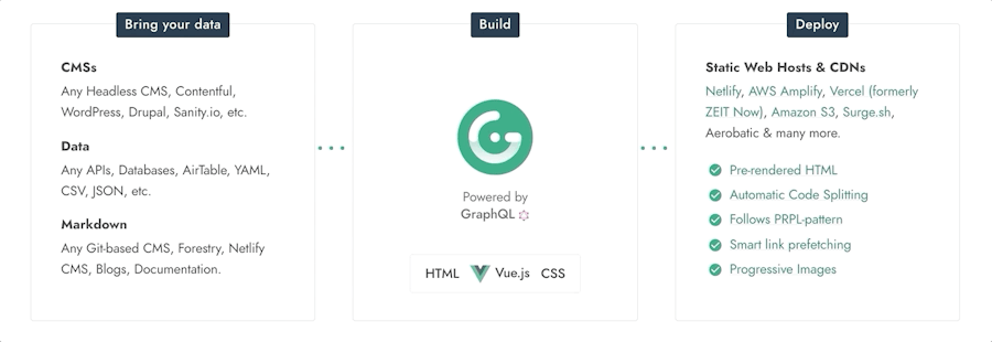 how-gridsome-works