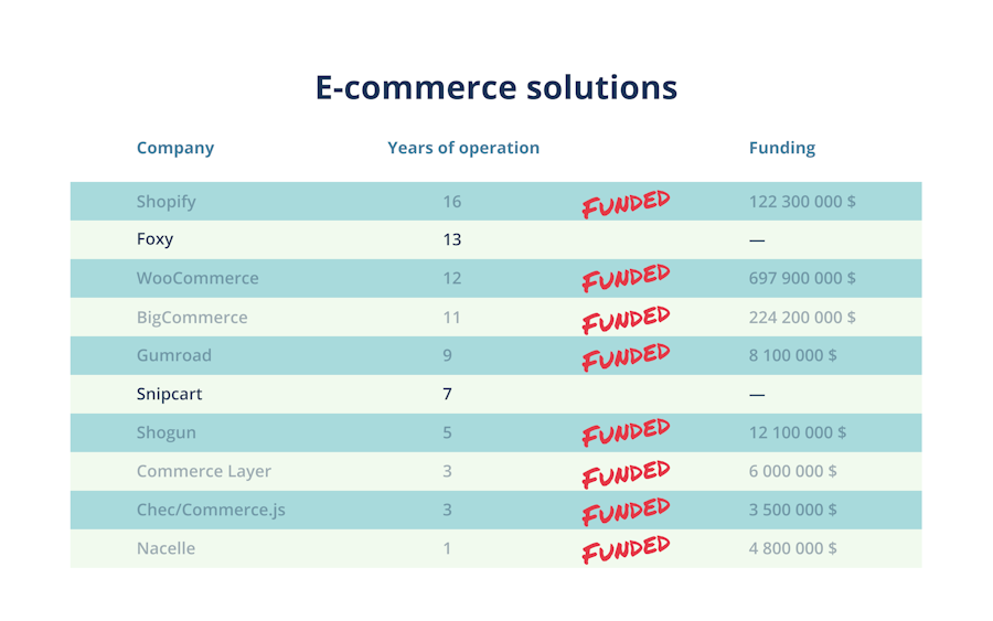 E-commerce solutions - funded