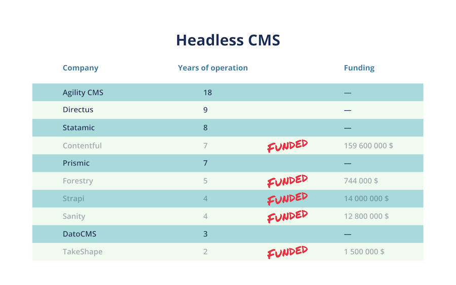 Headless CMS - funded