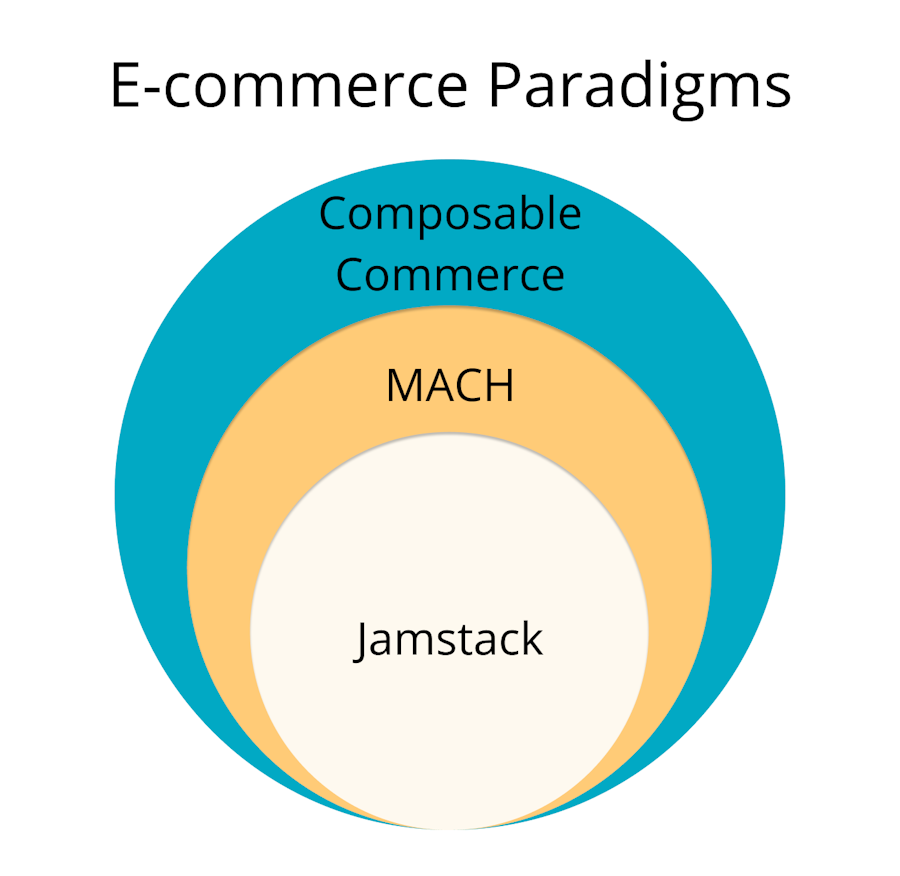 Composable Commerce Wrapper