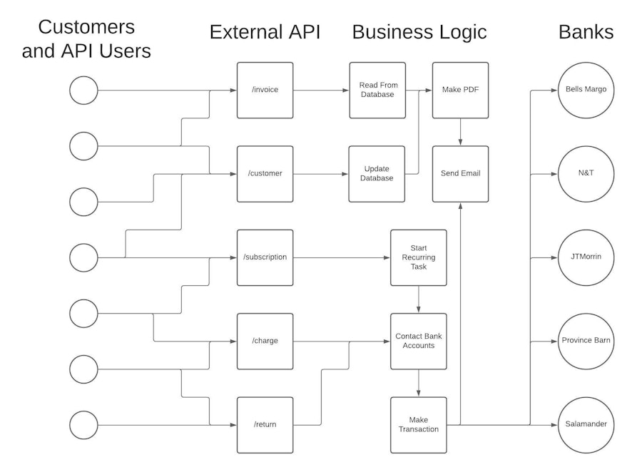 Microservices vs. API: The Benefits of Using Microservices