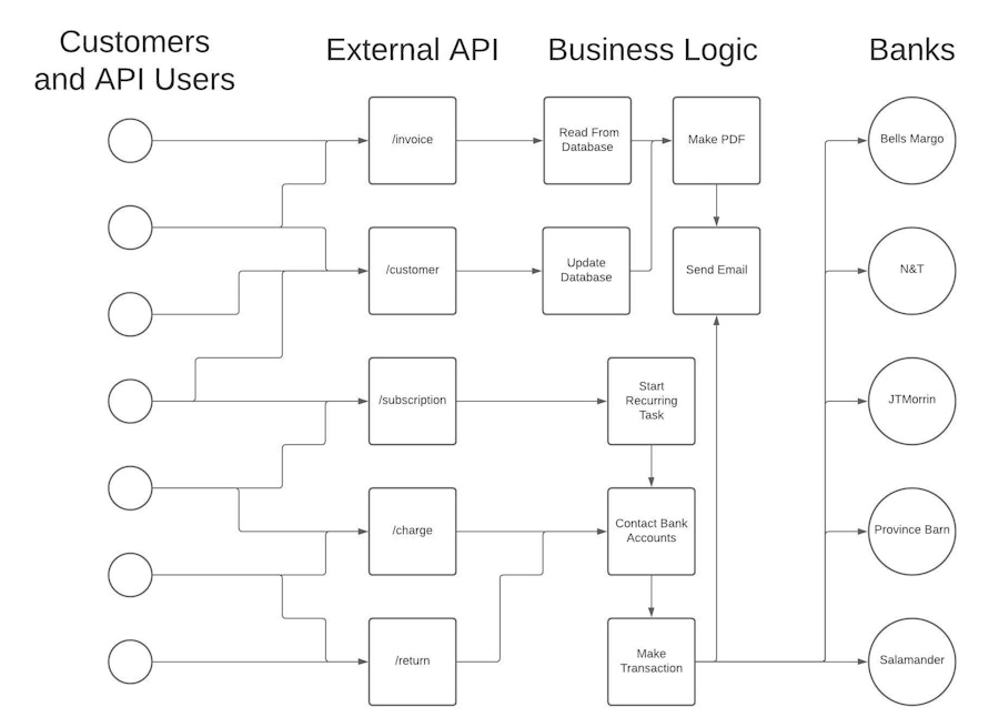 How APIs and microservices work.