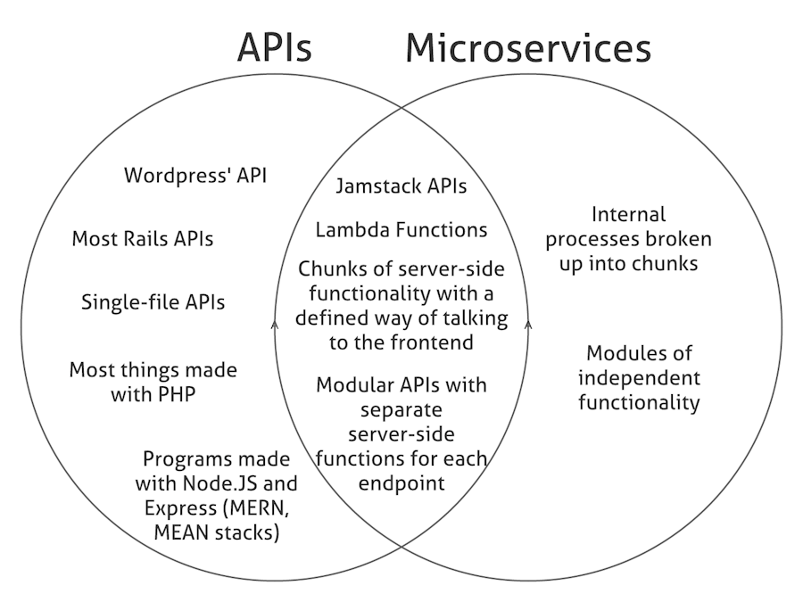 APIs vs. Microservices Venn Diagram