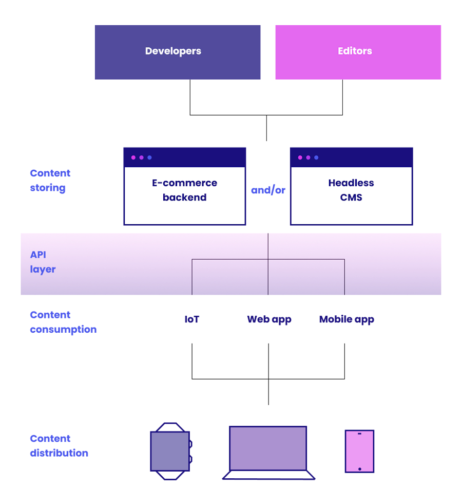 Headless eCommerce architecture diagram