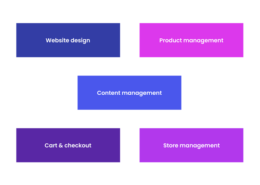 Modern eCommerce solutions feature sets