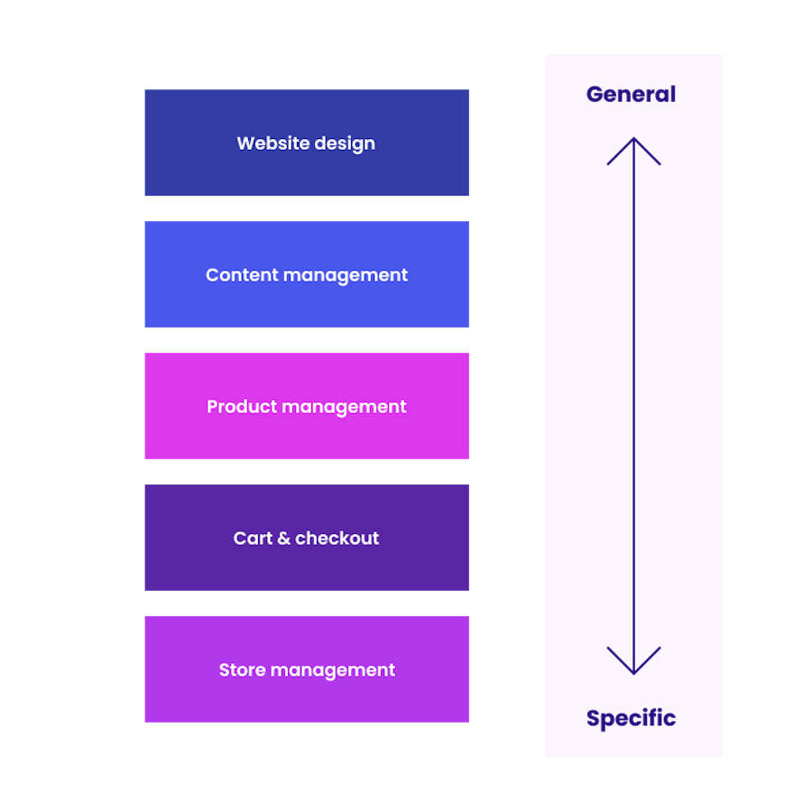 Modern eCommerce solutions feature sets hierachy