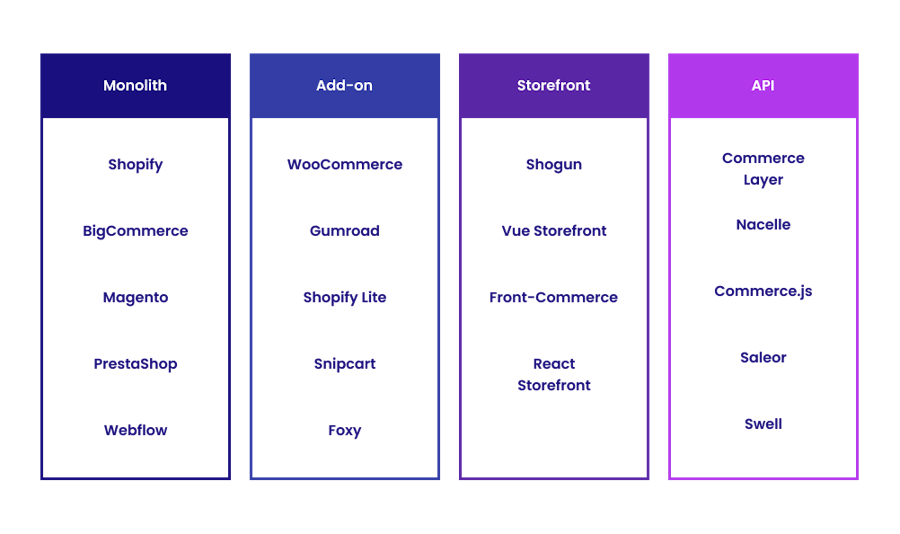 Types of e-commerce solutions examples