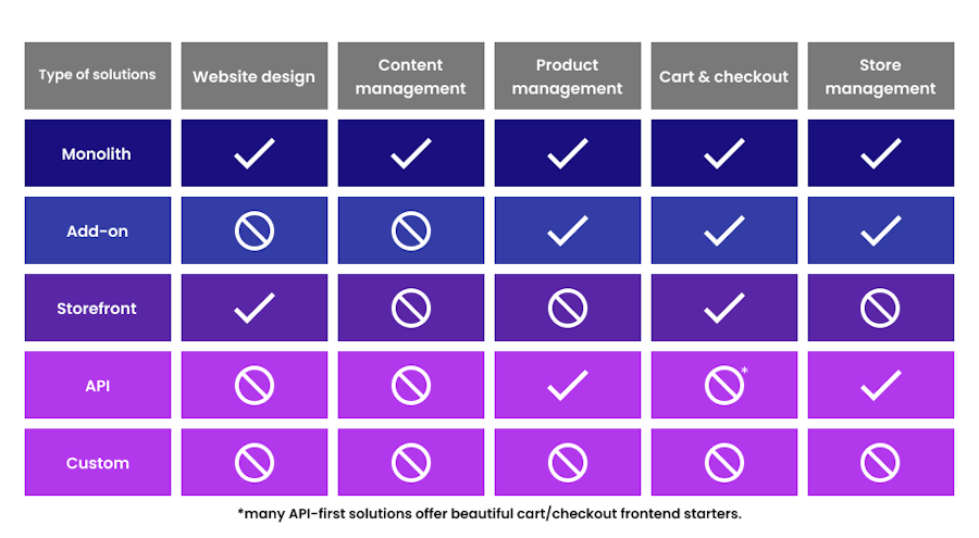 Types of e-commerce solutions by features