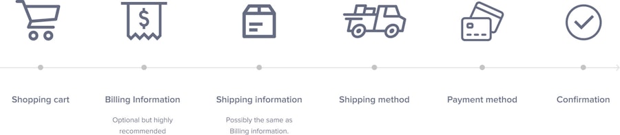 E Commerce Check Out Process Example Image How to Design an E-Commerce Website (with Examples)