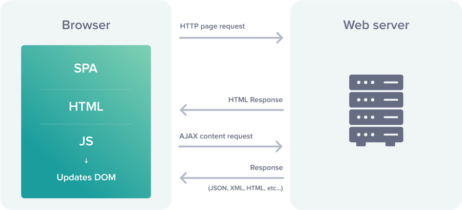 Single-page application client-side rendering