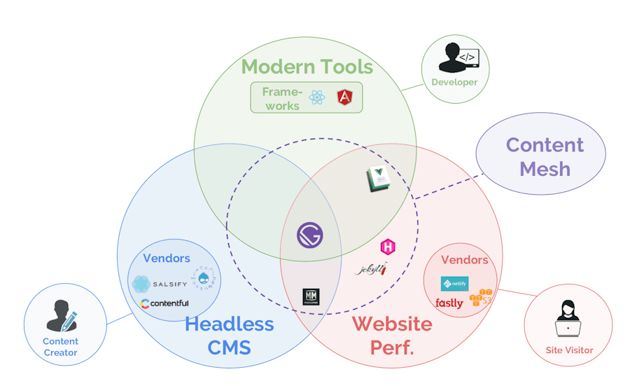 Gatsby's content "mesh"