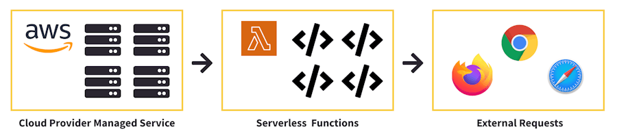 Serverless functions without any server maintenance