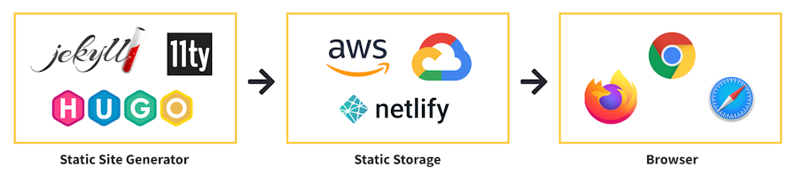Static Site Generators build files into Static Storage and served to the Browser