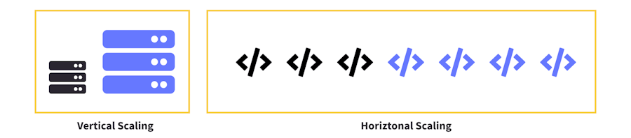 Vertical Scaling vs Horizontal Scaling