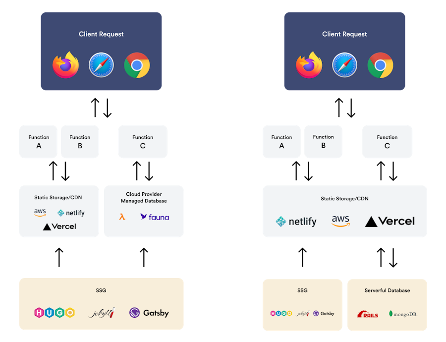 Comparison between serverless Jamstack (left) and serverful Jamstack (right)