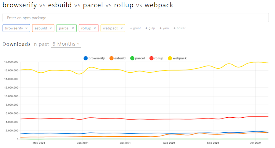 Top 5 JavaScript module bundlers npm package download graph