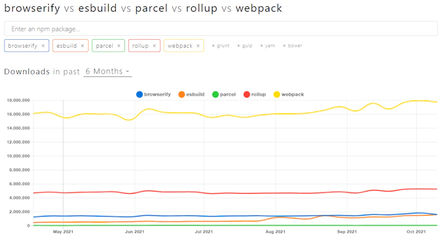Top 5 JavaScript module bundlers npm package download graph