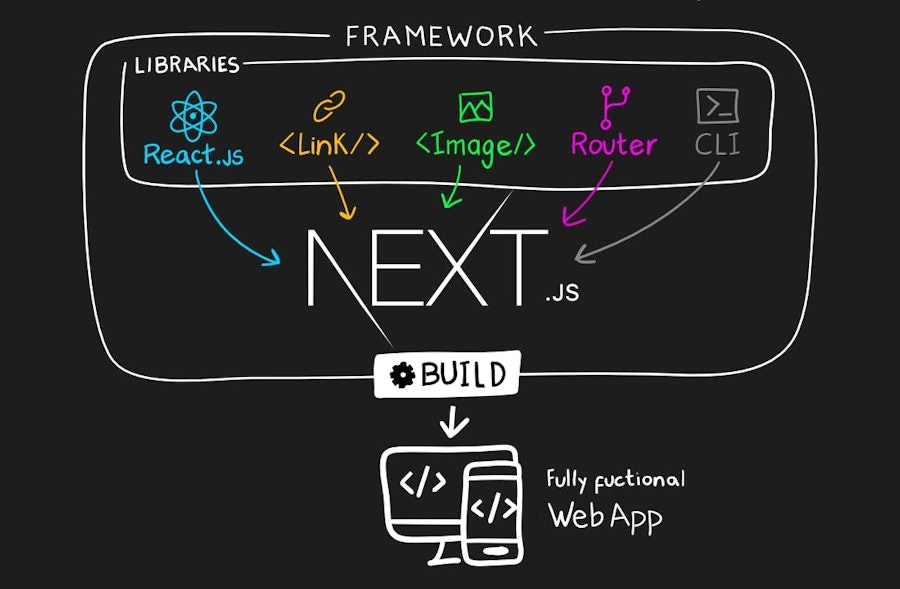 Graphic showing Next.js framework libraries