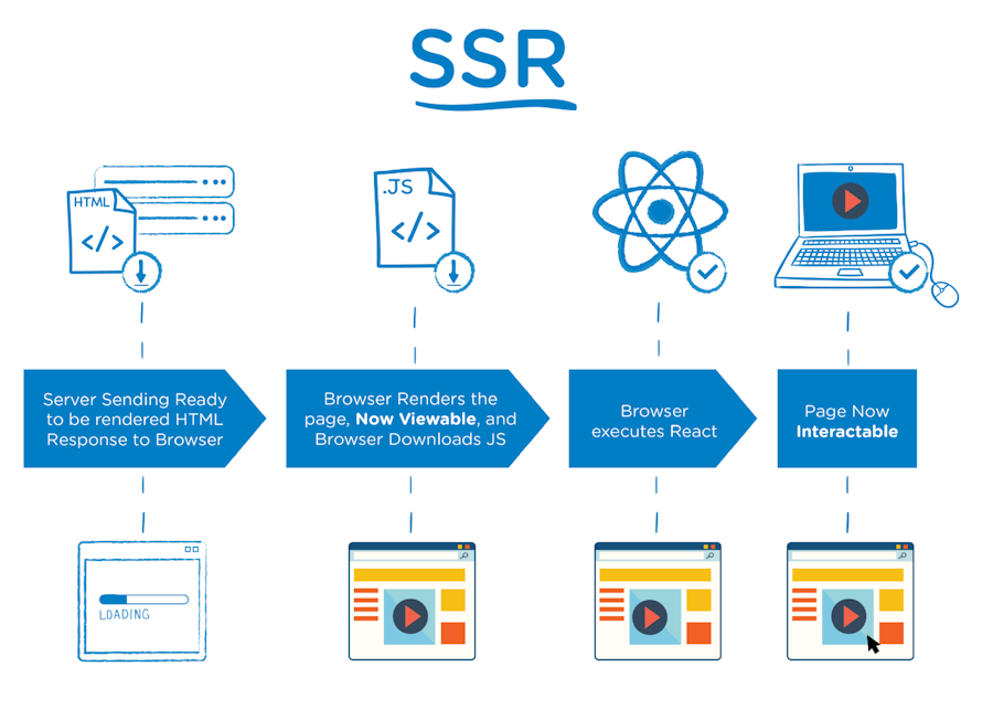 Graphic showing how server-side rendering works