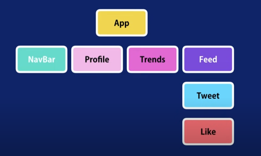 Schema of a Twitter-like app's components.